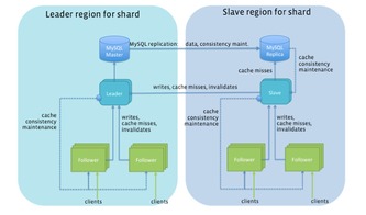 Facebook圖形數(shù)據(jù)庫(kù)Tao 揭秘?cái)?shù)據(jù)處理與存儲(chǔ)的革新之路