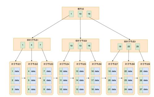 MySQL索引為何選擇B+樹(shù)作為數(shù)據(jù)存儲(chǔ)結(jié)構(gòu)？
